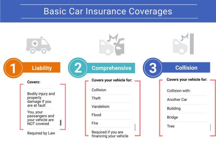 Types Of Auto Insurance Coverages Types Of Auto Insurance Coverages