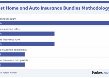 5 Best Home And Auto Insurance Bundles Of 2025 – Forbes Advisor