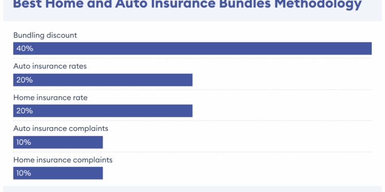 5 Best Home And Auto Insurance Bundles Of 2025 – Forbes Advisor