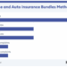 5 Best Home And Auto Insurance Bundles Of 2025 – Forbes Advisor